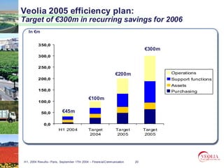 Veolia 2005 efficiency plan:
Target of €300m in recurring savings for 2006
   In €m


         350,0
                                                                              €300m
         300,0


         250,0
                                                               €200m                   Operations
         200,0                                                                         Support functions
                                                                                       Assets
         150,0                                                                         Purchasing
                                             €100m
         100,0


            50,0          €45m

             0,0
                        H1 2004              Target             Target        Target
                                              2004               2005          2005




H1, 2004 Results– Paris, September 17th 2004 – Financial Communication   20
 