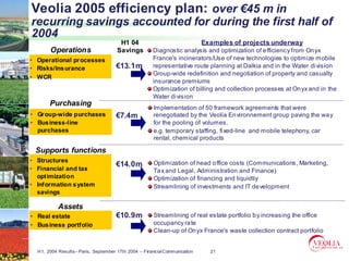 Veolia 2005 efficiency plan: over €45 m in
recurring savings accounted for during the first half of
2004
                                      H1 04                                Examples of projects underway
       Operations                    Savings         Diagnostic analysis and optimization of e fficiency from On yx
• Operational pr ocesses                             France's incinerators/Use of new technologies to optimize mobile
• Risks/Ins urance                   €13.1m          representative route planning at Dalkia and in the Water di vision
                                                     Group-wide redefinition and negotiation of property and casualty
• WCR
                                                     insurance premiums
                                                     Optimization of billing and collection processes at On yx and in the
                                                     Water di vision
       Purchasing
                                                      Implementation of 50 framework agreements that were
• Gr oup-wide purchases              €7.4m            renegotiated by the Veolia En vironnement group paving the wa y
• Bus iness-line                                      for the pooling of volumes.
  purchases                                           e.g. temporary staffing, fi xed-line and mobile telephony, car
                                                      rental, chemical products

 Supports functions
• Structures                                          Optimization of head o ffice costs (Communications, Marketing,
                                     €14.0m
• Financial and tax                                   Ta x and Legal, Administration and Finance)
  optimization                                        Optimization of financing and liquidtiy
• Information s ystem                                 Streamlining of investments and IT de velopment
  savings

           Assets
• Real estate                        €10.9m           Streamlining of real estate portfolio b y increasing the office
• Bus iness portfolio                                 occupancy ra te
                                                      Clean-up of On yx France's waste collection contract portfolio


  H1, 2004 Results– Paris, September 17th 2004 – Financial Communication     21
 