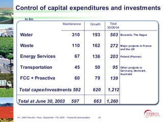 Control of capital expenditures and investments
       In €m
                                           Maintenance                   Growth     Total
                                                                                  30/06/04

  Water                                             310                   193      503       Brussels, The Hague



  Waste                                             110                   162      272       Major projects in France
                                                                                             and the UK

  Energy Services                                     67                  136      203       Poland (Poznan)



  Transportation                                      45                   50        95      Other projects in
                                                                                             Germ any, Denm ark,
                                                                                             Australia
  FCC + Proactiva                                     60                   79      139

 Total capex/investments 592
       capex/                                                             620     1,212

Total at June 30, 2003                             597                    663     1,260


H1, 2004 Results– Paris, September 17th 2004 – Financial Communication       24
 