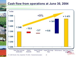 Cash flow from operations at June 30, 2004

  In €m

1 500                                                       +9%                                         + 1 471

1 450                                                                            + 141

1 400
                1 346
                                     - 13.5
1 350
                                                         - 3.7             + 0.6

1 300

1 250

1 200
           Cash flow from ops         Impact         Impact Interest     Impact Exchange   Performance Cash flow from ops
              30/06/2003             disposals           Rates                 Rate                       30/06/2004

H1, 2004 Results– Paris, September 17th 2004 – Financial Communication      25
 