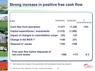 Strong increase in positive free cash flow



In €m                                                                    30/06/2004     30/06/2003           ∆
                                                                                                     30.06.04/30.06.03

Cash flow from operations                                                  +1,471         +1,346             +9%
Capital expenditures / investments                                         (1,212)        (1,260)
Impact of changes in consolidation scope                                        (33)          +33
Change in the WCR (1)                                                           +159          (57)
Disposal of assets                                                              +155         +109


      Free cash flow before disposals of
      non-core assets                                                            +540         +171             X3


(1)   Not including the change in the securitization and receivables discounting programs

H1, 2004 Results– Paris, September 17th 2004 – Financial Communication     26
 