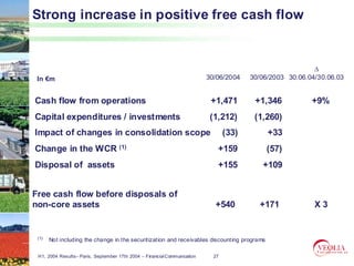Strong increase in positive free cash flow


                                                                                                           ∆
 In €m                                                                    30/06/2004    30/06/2003 30.06.04/30.06.03


Cash flow from operations                                                  +1,471        +1,346           +9%
Capital expenditures / investments                                         (1,212)       (1,260)
Impact of changes in consolidation scope                                         (33)        +33
Change in the WCR (1)                                                        +159            (57)
Disposal of assets                                                           +155          +109


Free cash flow before disposals of
non-core assets                                                             +540          +171             X3


 (1)   Not including the change in the securitization and receivables discounting programs

 H1, 2004 Results– Paris, September 17th 2004 – Financial Communication     27
 