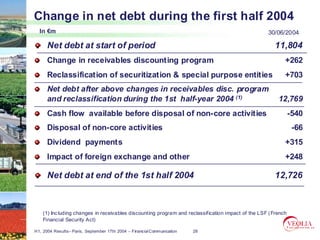 Change in net debt during the first half 2004
  In €m                                                                                              30/06/2004

      Net debt at start of period                                                                      11,804
      Change in receivables discounting program                                                             +262
      Reclassification of securitization & special purpose entities                                         +703
      Net debt after above changes in receivables disc. program
      and reclassification during the 1st half-year 2004 (1)                                             12,769
      Cash flow available before disposal of non- core activities
                                             non-                                                               -540
      Disposal of non- core activities
                  non-                                                                                           -66
      Dividend payments                                                                                     +315
      Impact of foreign exchange and other                                                                  +248

      Net debt at end of the 1st half 2004                                                             12,726



    (1) Inc luding changes in receivables discounting program and reclassification impact of the LSF ( French
    Financial Security Act)

H1, 2004 Results– Paris, September 17th 2004 – Financial Communication   28
 