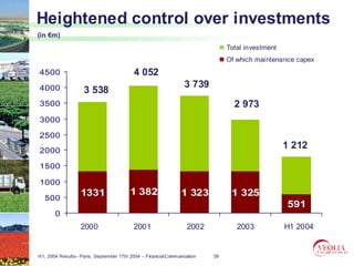 Heightened control over investments
(in €m)
                                                                              Total investment
                                                                              Of which maintenance capex
4500                                      4 052
4000                                                            3 739
                    3 538
3500                                                                            2 973
3000

2500
2000
                                                                                                 1 212

1500

1000
                  1331                  1 382                  1 323           1 325
   500
                                                                                                 591
       0
                  2000                    2001                    2002           2003            H1 2004


H1, 2004 Results– Paris, September 17th 2004 – Financial Communication   39
 