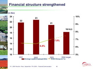 Financial structure strengthened

(in €bn)                              Profitability improvement
 24                                                                                                   10%
                                            23
                  22
 22
                                                                     21                               9%
 20
                                                                                           18 /18.5
                                                                                                      8%
 18

 16
                                                                                                      7%
                                                                            7.0%
 14
                                                    6.4%                                              6%
 12

 10                                                                                                   5%
                 2001                     2002                       2003          2004 target .
                          Average capital employed (€m)                ROCE Group (in %)



  H1, 2004 Results– Paris, September 17th 2004 – Financial Communication     46
 