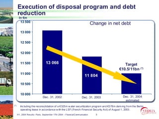 Execution of disposal program and debt
      reduction
       In €m
         13 500
                                                                               Change in net debt
         13 000


         12 500


         12 000


         11 500                   13 066                                                          Target
                                                                                               €10.5/11bn (*)
         11 000
                                                                        11 804
         10 500                                                                                                (*)



         10 000
                               Dec. 31, 2002                         Dec. 31, 2003                Dec. 31, 2004
                                                                                                   estimated
(*)      Inc luding the reconsolidation of a €325m w ater securitization program and €378m deriv ing from the Berlin
         operating lease in accordance w ith the LSF ( French Financial Security Act) of August 1, 2003.
      H1, 2004 Results– Paris, September 17th 2004 – Financial Communication     5
 