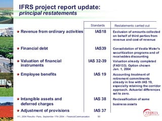 IFRS project report update:
 principal restatements

                                                                         Standards    Restatements carried out

   Revenue from ordinary activities                                        IAS18     Exclusion of amounts collected
                                                                                     on behalf of third parties from
                                                                                     revenue and cost of revenue

   Financial debt                                                          IAS39     Consolidation of Veolia Water's
                                                                                     securitization programs and of
                                                                                     receivables discounting
   Valuation of financial                                           IAS 32-39        Valuation already completed
   instruments                                                                       (FAS133). Option chosen
                                                                                     Jan. 1, 2004
   Employee benefits                                                      IAS 19     Accounting treatment of
                                                                                     retirement commitments
                                                                                     already in line with IAS 19,
                                                                                     especially retaining the corridor
                                                                                     approach. Actuarial differences
                                                                                     set to zero.
   Intangible assets and                                                   IAS 38    Reclassification of some
   deferred charges                                                                  busine ss assets

   Adjustment of provisions                                                IAS 37
H1, 2004 Results– Paris, September 17th 2004 – Financial Communication       50
 
