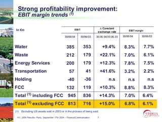 Strong profitability improvement:
  EBIT margin trends (1)

                                                                             ∆ Constant
In €m                                                   EBI T                                      EBI T margin
                                                                            exchange rate
                                              30/06/04          30/06/03   30.06.04/30.06.03   30/06/04      30/06/03



Water                                           385               353            +9.4%          8.3%              7.7%
Waste                                           212               179           +22.1%          7.0%              6.1%
Energy Services                                 200               179           +12.3%          7.8%              7.5%
Transportation                                     57               41          +41.6%          3.2%              2.2%
Holding                                          -40              -36               n.s            n.s             n.s
FCC                                             132               119           +10.3%          8.8%              8.3%
Total (1) including FCC                           945             836           +14.3%          7.0%          6.4%
Total (1) excluding FCC 813                                       716           +15.0%          6.8%          6.1%
(1)   Excluding US assets sold in 2003 or in the process of being sold.
                                                                      .

 H1, 2004 Results– Paris, September 17th 2004 – Financial Communication     7
 