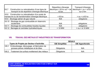 VII.7

Transport d'énergie
Répartition d'énergie
Construction ou relocalisation d'une ligne de
électrique < 63 kv sur > de électrique > ou = à 63 kv
10 km
transport et de répartition d'énergie électrique
sur 2 km

VII.8 Construction ou relocalisation d'un poste de
manœuvre ou de transformation d'énergie électrique
VII.9 Stockage aérien de gaz naturel
VII.10 Stockage de gaz combustible en réservoirs
souterrains
VII.11 Stockage de combustibles fossiles liquides
VII.12 Barrages et centrales hydroélectriques

VIII.

< 63 kv
N/A

> ou = à 63 kv
obligatoire

N/A
N/A
< 10 MW

obligatoire
obligatoire
> ou = à 10 MW

TRAVAIL DES METAUX ET INDUSTRIES DE TRANSFORMATION
SEUILS

Types de Projets par Secteur d'activités
VIII.1 Emboutissage, découpage, et fabrication de
grosses pièces métalliques et de tôles
VIII.2

Traitement de surface revêtement des métaux

EIE Simplifiée

EIE Approfondie

Obligatoire

N/A

Obligatoire

N/A

GUIDE GÉNÉRAL DE RÉALISATION D’UNE ÉTUDE D’IMPACT SUR
L’ENVIRONNEMENT

100

 