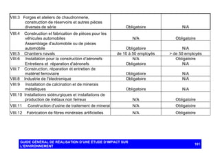 VIII.3 Forges et ateliers de chaudronnerie,
construction de réservoirs et autres pièces
diverses de série
Construction et fabrication de pièces pour les
véhicules automobiles
Assemblage d'automobile ou de pièces
automobile
VIII.5 Chantiers navals
VIII.6 Installation pour la construction d'aéronefs
Entretiens et réparation d'aéronefs
VIII.7 Construction, réparation et entretien de
matériel ferroviaire
VIII.8 Industrie de l'électronique
VIII.9 Installation de calcination et de minerais
métalliques
VIII.10 Installations sidérurgiques et installations de
production de métaux non ferreux

Obligatoire

N/A

N/A

Obligatoire

Obligatoire
de 10 à 50 employés
N/A
Obligatoire

N/A
> de 50 employés
Obligatoire
N/A

Obligatoire
Obligatoire

N/A
N/A

Obligatoire

N/A

N/A

Obligatoire

VIII.4

VIII.11

Construction d'usine de traitement de minerai

N/A

Obligatoire

VIII.12

Fabrication de fibres minérales artificielles

N/A

Obligatoire

GUIDE GÉNÉRAL DE RÉALISATION D’UNE ÉTUDE D’IMPACT SUR
L’ENVIRONNEMENT

101

 