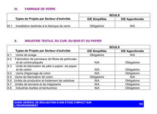 IX.

FABRIQUE DE VERRE
SEUILS

Types de Projets par Secteur d'activités
IX.1

EIE Simplifiée

EIE Approfondie

Installation destinée à la fabrique de verre

Obligatoire

N/A

X.

INDUSTRIE TEXTILE, DU CUIR, DU BOIS ET DU PAPIER
SEUILS

X.1
X.2
X.3
X.4
X.5
X.6
X.7
X.8

Types de Projets par Secteur d'activités
Usine de sciage
Fabrication de panneaux de fibres de particules
et de contre-plaqués
Unité de fabrication de pâte à papier, de papier
et de carton
Usine d'égrenage de coton
Usine de fabrication de coton
Unités de production et traitement de cellulose
Unités de tannerie et de mégisserie
Industries textiles et teintureries

EIE Simplifiée
Obligatoire

EIE Approfondie
N/A

N/A

Obligatoire

N/A
N/A
Obligatoire
N/A
N/A
N/A

Obligatoire
Obligatoire
N/A
Obligatoire
Obligatoire
Obligatoire

GUIDE GÉNÉRAL DE RÉALISATION D’UNE ÉTUDE D’IMPACT SUR
L’ENVIRONNEMENT

102

 