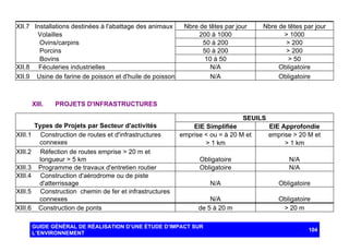 XII.7 Installations destinées à l'abattage des animaux
Volailles
Ovins/carpins
Porcins
Bovins
XII.8 Féculeries industrielles
XII.9 Usine de farine de poisson et d'huile de poisson

XIII.

Nbre de têtes par jour
200 à 1000
50 à 200
50 à 200
10 à 50
N/A
N/A

Nbre de têtes par jour
> 1000
> 200
> 200
> 50
Obligatoire
Obligatoire

PROJETS D'INFRASTRUCTURES
SEUILS

XIII.1
XIII.2
XIII.3
XIII.4
XIII.5
XIII.6

Types de Projets par Secteur d'activités
Construction de routes et d'infrastructures
connexes
Réfection de routes emprise > 20 m et
longueur > 5 km
Programme de travaux d'entretien routier
Construction d'aérodrome ou de piste
d'atterrissage
Construction chemin de fer et infrastructures
connexes
Construction de ponts

EIE Simplifiée
emprise < ou = à 20 M et
> 1 km

EIE Approfondie
emprise > 20 M et
> 1 km

Obligatoire
Obligatoire

N/A
N/A

N/A

Obligatoire

N/A
de 5 à 20 m

Obligatoire
> 20 m

GUIDE GÉNÉRAL DE RÉALISATION D’UNE ÉTUDE D’IMPACT SUR
L’ENVIRONNEMENT

104

 