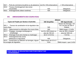 XIII.7
XIII.8
XIII.9

Ports de commerce de pêche ou de plaisance de 20 à 100 embarcations
Travaux d'aménagement des zones
industrielles
N/A
Aménagements côtiers maritimes
N/A

XIV.

> 100 embarcations
Obligatoire
Obligatoire

AMENAGEMENTS DES COURS D'EAU
SEUILS

Types de Projets par Secteur d'activités
WIV.1 Travaux de canalisation et de régulation des
cours d'eau
XIV.2 Détournement ou dérivation d'un cours d'eau
XIV.3 Dragage, creusage remblayage ou
remplissage
XIV.4 Drainage d'une aire (marias ou marécage)
XIV.5 Aménagement des zones
deltaïques ou lagunaires
XIV.6 Construction ou réfection se barrages, digues
et ouvrages de régulation

EIE Simplifiée

N/A
N/A
de 20 à 300 linéaire ou
plus de 100 m2
de 0,1 à 0,5 ha
N/A
Débit moyen de 0,5 à 2
m3/s

GUIDE GÉNÉRAL DE RÉALISATION D’UNE ÉTUDE D’IMPACT SUR
L’ENVIRONNEMENT

EIE Approfondie
Bassin de drainage > 25
km 2 et plus de 300 m
linéaire
Débit moyen > 2 m3/s
plus de 300 m linéaire
plus de 1000 m2
> 0,5 ha
Obligatoire
Débit moyen > que 2 m3/s

105

 