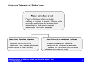 Démarche d’Elaboration de l’Etude d’Impact

Mise en contexte du projet
⇒ Présenter l’initiateur et son consultant
⇒ expliquer le contexte et la raison d’être du projet
⇒ décrire les solutions de rechange au projet
⇒ justifier le choix de la solution retenue
⇒ faire mention des projets connexes

Description du milieu récepteur
⇒ Délimiter une zone d’étude
⇒ décrire les composantes pertinentes
(milieu naturel et milieu humain)

Description du projet et des variantes
* Choisir l’emplacement préférable
* déterminer les variantes de réalisation
(à l’aide des paramètres discriminants)
* décrire techniquement le projet

GUIDE GÉNÉRAL DE RÉALISATION D’UNE ÉTUDE D’IMPACT SUR
L’ENVIRONNEMENT

35

 