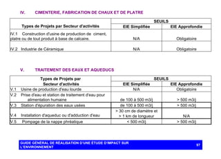 IV.

CIMENTERIE, FABRICATION DE CHAUX ET DE PLATRE
SEUILS

Types de Projets par Secteur d'activités

EIE Simplifiée

EIE Approfondie

IV.1 Construction d'usine de production de ciment,
platre ou de tout produit à base de calcaire.

N/A

Obligatoire

IV.2 Industrie de Céramique

N/A

Obligatoire

V.

TRAITEMENT DES EAUX ET AQUEDUCS

V.3

Types de Projets par
Secteur d'activités
Usine de production d'eau lourde
Prise d'eau et station de traitement d'eau pour
alimentation humaine
Station d'épuration des eaux usées

V.4

Installation d'aqueduc ou d'adduction d'eau

V.5

Pompage de la nappe phréatique

V.1
V.2

SEUILS
EIE Simplifiée
N/A

EIE Approfondie
Obligatoire

de 100 à 500 m3/j
de 100 à 500 m3/j
> 30 cm de diamètre et
> 1 km de longueur
< 500 m3/j

> 500 m3/j
> 500 m3/j

GUIDE GÉNÉRAL DE RÉALISATION D’UNE ÉTUDE D’IMPACT SUR
L’ENVIRONNEMENT

N/A
> 500 m3/j

97

 