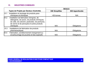 VI.

INDUSTRIES CHIMIQUES
SEUILS

Types de Projets par Secteur d'activités
VI.1
VI.2

VI.3
VI.4

Installation et stockage de produits parachimiques et chimiques
Installation de fabrication d'engrais, de
détergents, de savon, de produits chimiques,
de colle, de colorant, pesticides, de peintures,
de vernis et de peroxyde et autres produits
chimiques

EIE Simplifiée

EIE Approfondie

>50 tonnes

N/A

N/A

Obligatoire

N/A

Obligatoire

N/A

Obligatoire

Installations de fabrication de produits
pharmaceutiques
Fabrication, conditionnement chargement ou
encartouchage de poudres et des explosifs

GUIDE GÉNÉRAL DE RÉALISATION D’UNE ÉTUDE D’IMPACT SUR
L’ENVIRONNEMENT

98

 