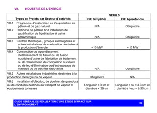 VII.

INDUSTRIE DE L'ENERGIE
SEUILS

Types de Projets par Secteur d'activités
VII.1
VII.2

VII.3

VII.4

Programme d'exploration ou d'exploitation de
pétrole et de gaz naturel
Raffinerie de pétrole brut installation de
gazéification de liquéfaction et usine
pétrochimique
Centrale thermique , groupes électrogènes et
autres installations de combustion destinées à
la production d'énergie
Construction ou agrandissement
d'établissement de fission ou de fusion
nucléaire d'usine de fabrication de traitement
ou de retraitement, de combustion nucléaire
ou de lieu d'élimination ou d'entreposage de
matières ou de déchets radio-actifs

VII.5 Autres installations industrielles destinées à la
production d'énergie ou de vapeur
VII.6 Installation d'oléoduc, de pipeline, de gazoducs
ou de conduites destinés au transport de vapeur et
équipements connexes

EIE Simplifiée

EIE Approfondie

N/A

Obligatoire

N/A

Obligatoire

<10 MW

> 10 MW

N/A

Obligatoire

Obligatoire

N/A

Longueur < 3 km et
diamètre < 30 cm

Longueur > ou = à 3 km et
diamètre > ou = à 30 cm

GUIDE GÉNÉRAL DE RÉALISATION D’UNE ÉTUDE D’IMPACT SUR
L’ENVIRONNEMENT

99

 