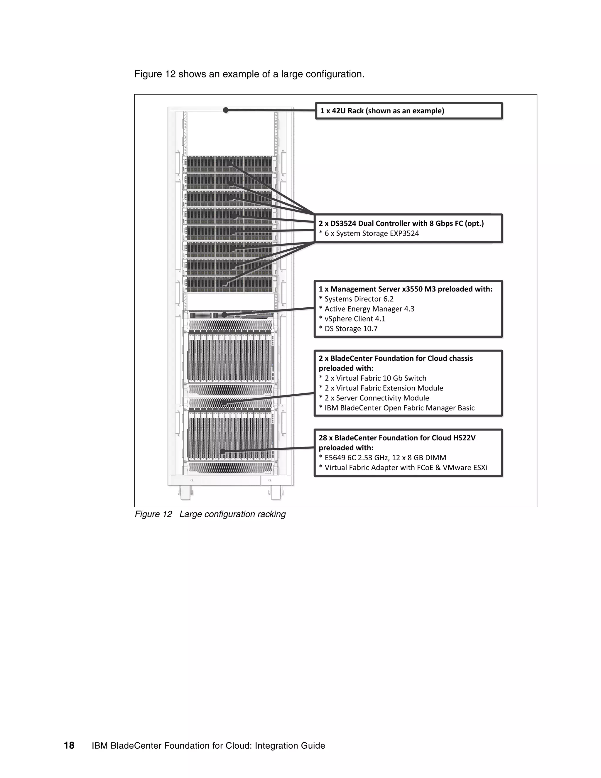 Figure 12 shows an example of a large configuration.


                                                                                                 1 x 42U Rack (shown as an example)




                                                                                                 2 x DS3524 Dual Controller with 8Gbps FC (opt.)
                                                                                                                                 8 Gbps FC (opt.)
                                                                                                 * 6 x System Storage EXP3524




                                                                                                 1 x Management Server x3550 M3 preloaded with:
                                                                                                 * Systems Director 6.2
                                                                                                 * Active Energy Manager 4.3
                                                                                                 * vSphere Client 4.1
                            BladeCenter H



                             1         2    3   4   5   6   7   8   9   10   11   12   13   14
                                                                                                 * DS Storage 10.7


                                                                                                 2 x BladeCenter Foundation for Cloud chassis
                                                                                                 preloaded with:
                             1         2    3   4   5   6   7   8   9   10   11   12   13   14
                                                                                                 * 2 x Virtual Fabric 10 Gb Switch
                                                                                                 * 2 x Virtual Fabric Extension Module
                                                                                                 * 2 x Server Connectivity Module
                            BladeCenter H



                             1         2    3   4   5   6   7   8   9   10   11   12   13   14
                                                                                                 * IBM BladeCenter Open Fabric Manager Basic


                                                                                                 28 x BladeCenter Foundation for Cloud HS22V
                                                                                                 preloaded with:
                             1         2    3   4   5   6   7   8   9   10   11   12   13   14
                                                                                                 * E5649 6C 2.53 GHz, 12 x 8 GB DIMM
                                                                                                 * Virtual Fabric Adapter with FCoE & VMware ESXi




               Figure 12 Large configuration racking




18   IBM BladeCenter Foundation for Cloud: Integration Guide
 