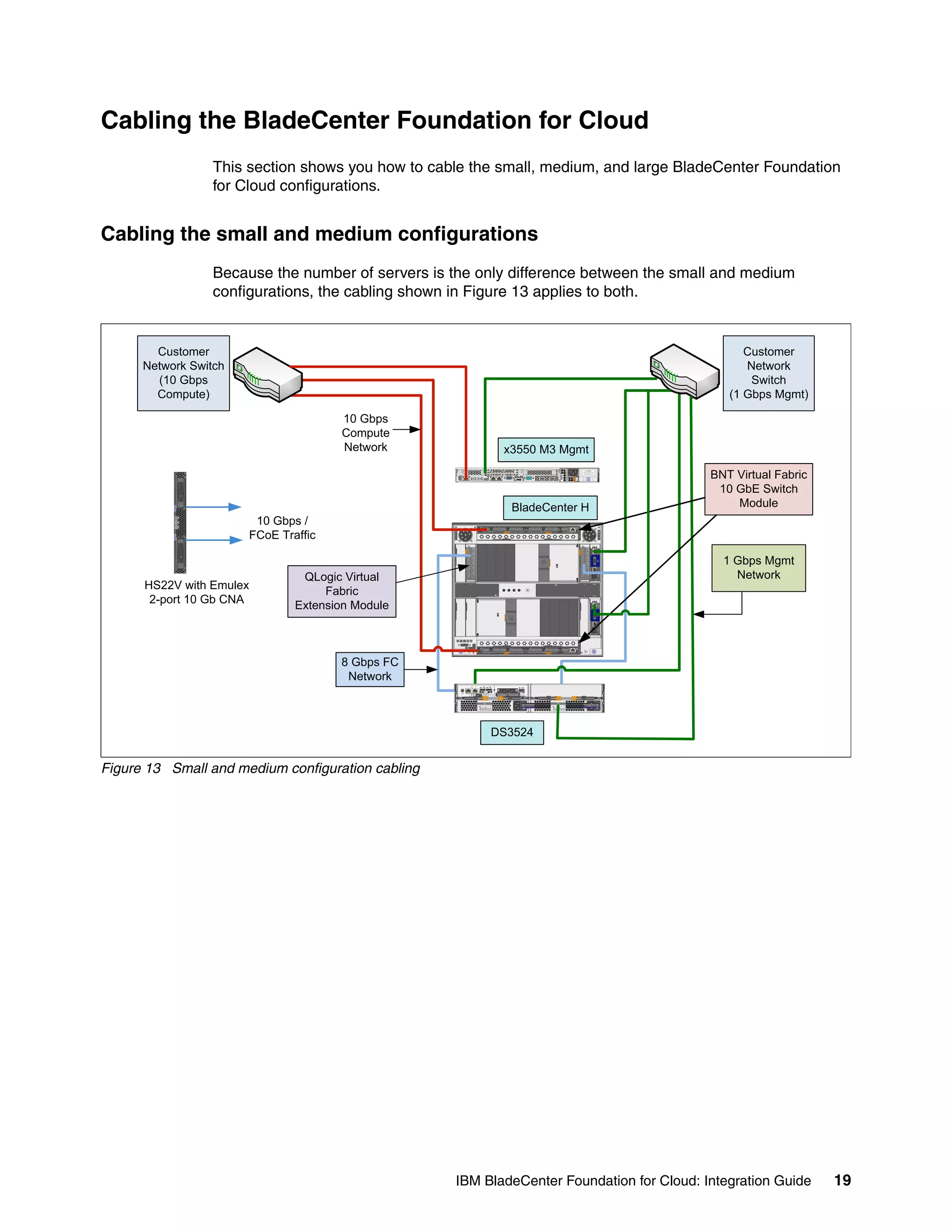 Cabling the BladeCenter Foundation for Cloud
                  This section shows you how to cable the small, medium, and large BladeCenter Foundation
                  for Cloud configurations.


Cabling the small and medium configurations
                  Because the number of servers is the only difference between the small and medium
                  configurations, the cabling shown in Figure 13 applies to both.


        Customer                                                                                                                                                                                                            Customer
      Network Switch                                                                                                                                                                                                        Network
        (10 Gbps                                                                                                                                                                                                             Switch
        Compute)                                                                                                                                                                                                         (1 Gbps Mgmt)

                                      10 Gbps
                                      Compute
                                      Network                                                                           x3550 M3 Mgmt

                                                                                                                                                                                                                      BNT Virtual Fabric
                                                                                                                                                                                                                       10 GbE Switch
                                                                                                                                             BladeCenter H                                                                Module
                        10 Gbps /
                       FCoE Traffic
                                                                                                                                                                                           7
                                                   PS                                                                                                                                                           PS
                                                   2                                                                                                                                                              1
                                                                                                                                                                                           8
                                                   3                                                                                                                                                              4




                                                                                                                                                                                                    OK



                                                                                                                                                                                                               Link




                                                                                                                                                                                                                        1 Gbps Mgmt
                                                                                                                                                                                                              TX/RX




                                QLogic Virtual                                                                                                                                                                            Network
      HS22V with Emulex
                                                                                                                                                                                                         IP




                                    Fabric
                                                        1       5                                                                                                                               3   MM 1
                                                                                                                                                                            1




       2-port 10 Gb CNA
                                                                                                       2
                                                        2       6                                                                                                                               4   MM 2




                               Extension Module

                                                                                                                                                                                           9



                                                                                                                                                                                           10




                                      8 Gbps FC
                                       Network
                                                            1       2            LNK        LNK
                                                                                                                                                                      LNK

                                                                                                                    4   2       4        2       4   2       4
                                                                                                            2   8           8                8           8
                                                                             1              2
                                                                                                       FC                           FC                           FC
                                                                                                                                    4
                                                                                             ID/Diag    3                           5                            6
                                                                        OK




                                                                                 DC             AC                                                                          DC        AC
                                                                                       OK                                                                                        OK




                                                                                                  DS3524


Figure 13 Small and medium configuration cabling




                                                   IBM BladeCenter Foundation for Cloud: Integration Guide                                                                                                                                 19
 