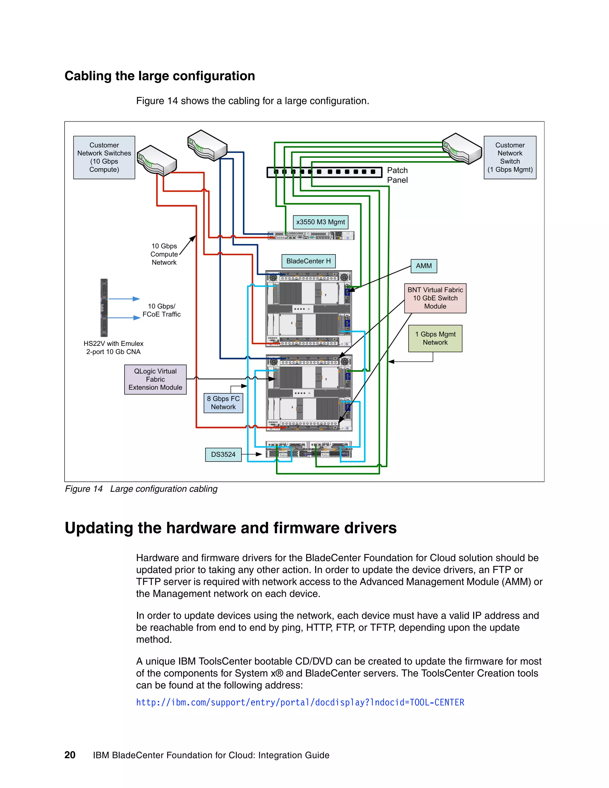 Cabling the large configuration
                        Figure 14 shows the cabling for a large configuration.



        Customer                                                                                                                                                                                                                                                                                                                                                   Customer
     Network Switches                                                                                                                                                                                                                                                                                                                                              Network
        (10 Gbps                                                                                                                                                                                                                                                                                                                                                    Switch
        Compute)                                                                                                                                                                                                                                                                                                                       Patch                    (1 Gbps Mgmt)
                                                                                                                                                                                                                                                                                                                                       Panel




                                                                                                                                                   x3550 M3 Mgmt


                           10 Gbps
                           Compute
                           Network                                                                              BladeCenter H
                                                                                                                                                                                                                                                                                                                                               AMM
                                                                                                                                                                                                                                                                 7
                                                      PS                                                                                                                                                                                                                                                                    PS
                                                      2                                                                                                                                                                                                                                                                       1
                                                                                                                                                                                                                                                                 8
                                                      3                                                                                                                                                                                                                                                                       4




                                                                                                                                                                                                                                                                                                          OK




                                                                                                                                                                                                                                                                                                                                           BNT Virtual Fabric
                                                                                                                                                                                                                                                                                                                           Link




                                                                                                                                                                                                                                                                                                                          TX /RX




                                                                                                                                                                                                                                                                                                                                            10 GbE Switch
                          10 Gbps/                                                                                                                                                                                                                                                                                                             Module
                                                                                                                                                                                                                                                                                                                IP




                                                              1           5                                                                                                                                                                                                      3                        MM 1
                                                                                                                                                                                                                 1




                         FCoE Traffic
                                                                                                                              2
                                                              2           6                                                                                                                                                                                                      4                        MM 2




                                                                                                                                                                                                                                                                                                                                               1 Gbps Mgmt
                                                                                                                                                                                                                                                                                                                                                 Network
                                                                                                                                                                                                                                                                 9




      HS22V with Emulex                                                                                                                                                                                                                                          10




       2-port 10 Gb CNA
                                                                                                                                                                                                                                                                     7
                                                      PS                                                                                                                                                                                                                                                                          PS
                                                          2                                                                                                                                                                                                                                                                        1
                                                                                                                                                                                                                                                                     8
                                                          3                                                                                                                                                                                                                                                                        4




                     QLogic Virtual
                                                                                                                                                                                                                                                                                                           OK



                                                                                                                                                                                                                                                                                                                             L ink




                                                                                                                                                                                                                                                                                                                            TX/RX




                         Fabric
                    Extension Module                              1           5
                                                                                                                                                                                                                     1
                                                                                                                                                                                                                                                                                     3                         MM 1
                                                                                                                                                                                                                                                                                                                     IP




                                        8 Gbps FC
                                                                                                                                  2
                                                                  2           6                                                                                                                                                                                                      4                         MM 2




                                         Network

                                                                                                                                                                                                                                                                     9



                                                                                                                                                                                                                                                                  10




                                                                      1           2            LNK        LNK                                                                             1   2            LNK           LNK
                                                                                                                                                                                    LNK                                                                                                                   LNK

                                                                                                                                  4   2       4        2       4   2       4                                                                     4   2       4           2       4       2       4
                                                                                                                          2   8           8                8           8                                                                 2   8           8                   8               8
                                                                                           1               2                                                                                           1                 2
                                                                                                                     FC                           FC                           FC                                                   FC                           FC                                  FC
                                                                                                                                                  4                                                                                                              4
                                                                                                           ID/Diag    3                           5                            6                                          ID/Diag    3                           5                                   6
                                                                                      OK                                                                                                          OK




                                         DS3524                                                 DC
                                                                                                     OK
                                                                                                                AC                                                                                         DC
                                                                                                                                                                                                                 OK
                                                                                                                                                                                                                             AC




Figure 14 Large configuration cabling



Updating the hardware and firmware drivers
                        Hardware and firmware drivers for the BladeCenter Foundation for Cloud solution should be
                        updated prior to taking any other action. In order to update the device drivers, an FTP or
                        TFTP server is required with network access to the Advanced Management Module (AMM) or
                        the Management network on each device.

                        In order to update devices using the network, each device must have a valid IP address and
                        be reachable from end to end by ping, HTTP, FTP, or TFTP, depending upon the update
                        method.

                        A unique IBM ToolsCenter bootable CD/DVD can be created to update the firmware for most
                        of the components for System x® and BladeCenter servers. The ToolsCenter Creation tools
                        can be found at the following address:
                        http://ibm.com/support/entry/portal/docdisplay?lndocid=TOOL-CENTER




20       IBM BladeCenter Foundation for Cloud: Integration Guide
 