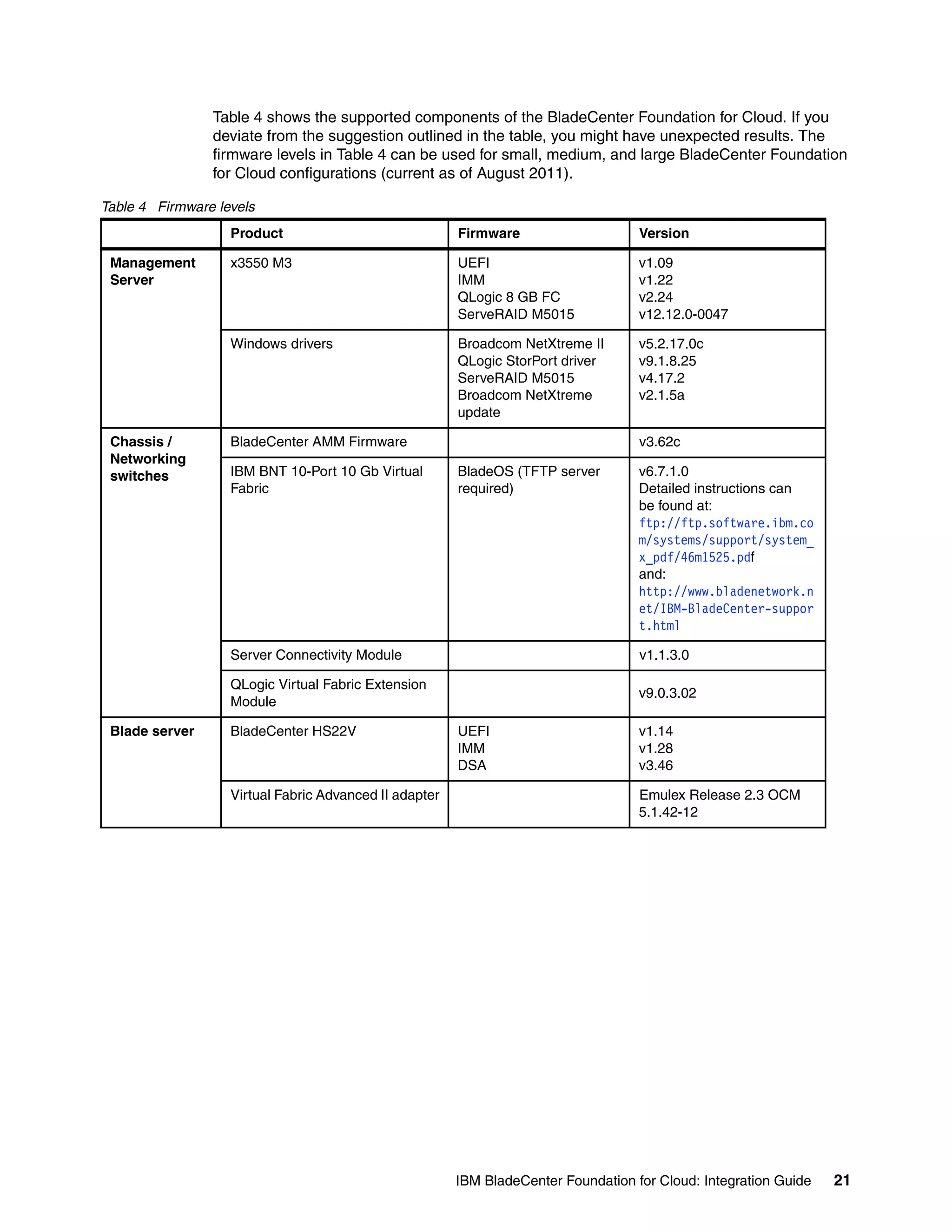 Table 4 shows the supported components of the BladeCenter Foundation for Cloud. If you
                deviate from the suggestion outlined in the table, you might have unexpected results. The
                firmware levels in Table 4 can be used for small, medium, and large BladeCenter Foundation
                for Cloud configurations (current as of August 2011).

Table 4 Firmware levels
                   Product                              Firmware                    Version

 Management        x3550 M3                             UEFI                        v1.09
 Server                                                 IMM                         v1.22
                                                        QLogic 8 GB FC              v2.24
                                                        ServeRAID M5015             v12.12.0-0047

                   Windows drivers                      Broadcom NetXtreme II       v5.2.17.0c
                                                        QLogic StorPort driver      v9.1.8.25
                                                        ServeRAID M5015             v4.17.2
                                                        Broadcom NetXtreme          v2.1.5a
                                                        update

 Chassis /         BladeCenter AMM Firmware                                         v3.62c
 Networking
 switches          IBM BNT 10-Port 10 Gb Virtual        BladeOS (TFTP server        v6.7.1.0
                   Fabric                               required)                   Detailed instructions can
                                                                                    be found at:
                                                                                    ftp://ftp.software.ibm.co
                                                                                    m/systems/support/system_
                                                                                    x_pdf/46m1525.pdf
                                                                                    and:
                                                                                    http://www.bladenetwork.n
                                                                                    et/IBM-BladeCenter-suppor
                                                                                    t.html

                   Server Connectivity Module                                       v1.1.3.0

                   QLogic Virtual Fabric Extension
                                                                                    v9.0.3.02
                   Module

 Blade server      BladeCenter HS22V                    UEFI                        v1.14
                                                        IMM                         v1.28
                                                        DSA                         v3.46

                   Virtual Fabric Advanced II adapter                               Emulex Release 2.3 OCM
                                                                                    5.1.42-12




                                                        IBM BladeCenter Foundation for Cloud: Integration Guide   21
 
