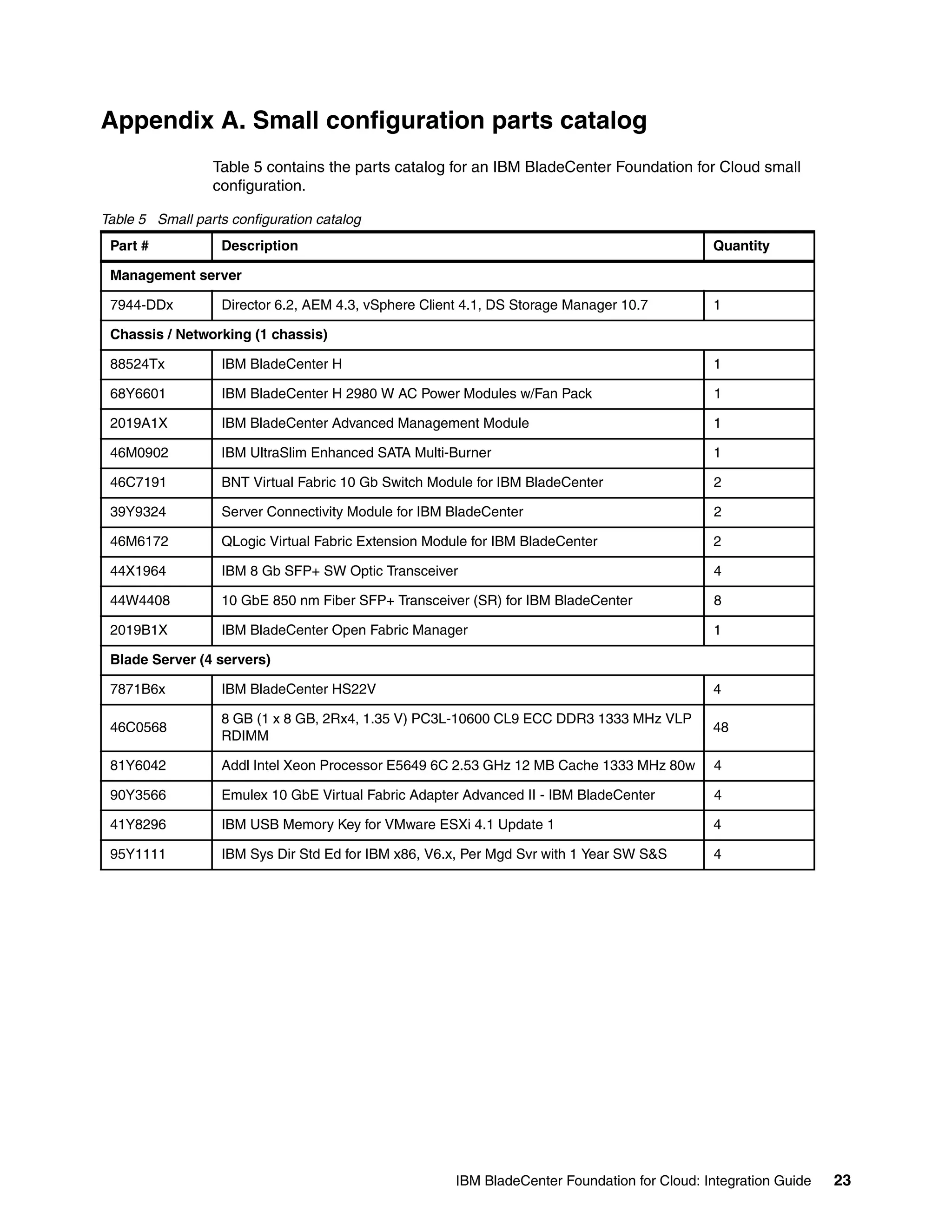 Appendix A. Small configuration parts catalog
                 Table 5 contains the parts catalog for an IBM BladeCenter Foundation for Cloud small
                 configuration.

Table 5 Small parts configuration catalog
 Part #            Description                                                                Quantity

 Management server

 7944-DDx          Director 6.2, AEM 4.3, vSphere Client 4.1, DS Storage Manager 10.7         1

 Chassis / Networking (1 chassis)

 88524Tx           IBM BladeCenter H                                                          1

 68Y6601           IBM BladeCenter H 2980 W AC Power Modules w/Fan Pack                       1

 2019A1X           IBM BladeCenter Advanced Management Module                                 1

 46M0902           IBM UltraSlim Enhanced SATA Multi-Burner                                   1

 46C7191           BNT Virtual Fabric 10 Gb Switch Module for IBM BladeCenter                 2

 39Y9324           Server Connectivity Module for IBM BladeCenter                             2

 46M6172           QLogic Virtual Fabric Extension Module for IBM BladeCenter                 2

 44X1964           IBM 8 Gb SFP+ SW Optic Transceiver                                         4

 44W4408           10 GbE 850 nm Fiber SFP+ Transceiver (SR) for IBM BladeCenter              8

 2019B1X           IBM BladeCenter Open Fabric Manager                                        1

 Blade Server (4 servers)

 7871B6x           IBM BladeCenter HS22V                                                      4

                   8 GB (1 x 8 GB, 2Rx4, 1.35 V) PC3L-10600 CL9 ECC DDR3 1333 MHz VLP
 46C0568                                                                                      48
                   RDIMM

 81Y6042           Addl Intel Xeon Processor E5649 6C 2.53 GHz 12 MB Cache 1333 MHz 80w       4

 90Y3566           Emulex 10 GbE Virtual Fabric Adapter Advanced II - IBM BladeCenter         4

 41Y8296           IBM USB Memory Key for VMware ESXi 4.1 Update 1                            4

 95Y1111           IBM Sys Dir Std Ed for IBM x86, V6.x, Per Mgd Svr with 1 Year SW S&S       4




                                                       IBM BladeCenter Foundation for Cloud: Integration Guide   23
 
