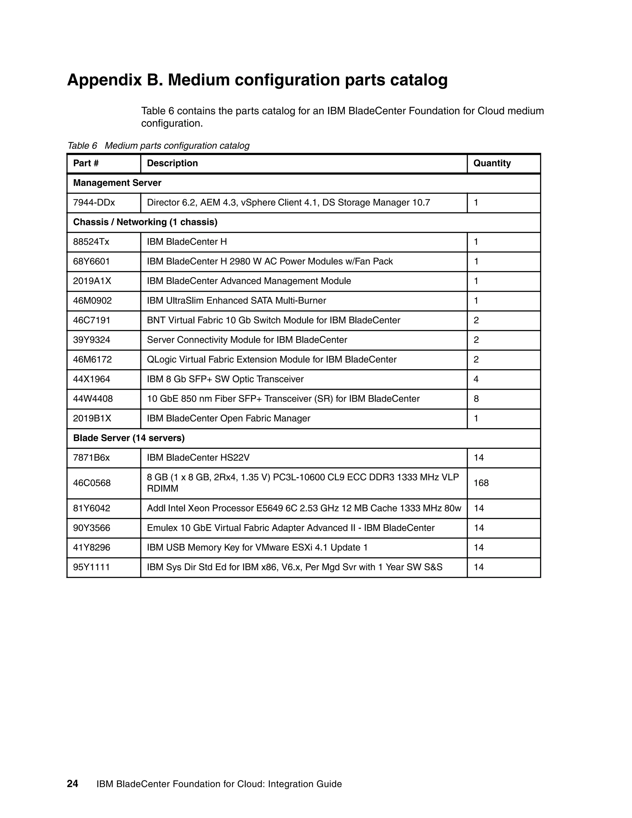 Appendix B. Medium configuration parts catalog
                 Table 6 contains the parts catalog for an IBM BladeCenter Foundation for Cloud medium
                 configuration.

Table 6 Medium!parts configuration catalog
 Part #           Description                                                            Quantity

 Management Server

 7944-DDx         Director 6.2, AEM 4.3, vSphere Client 4.1, DS Storage Manager 10.7     1

 Chassis / Networking (1 chassis)

 88524Tx          IBM BladeCenter H                                                      1

 68Y6601          IBM BladeCenter H 2980 W AC Power Modules w/Fan Pack                   1

 2019A1X          IBM BladeCenter Advanced Management Module                             1

 46M0902          IBM UltraSlim Enhanced SATA Multi-Burner                               1

 46C7191          BNT Virtual Fabric 10 Gb Switch Module for IBM BladeCenter             2

 39Y9324          Server Connectivity Module for IBM BladeCenter                         2

 46M6172          QLogic Virtual Fabric Extension Module for IBM BladeCenter             2

 44X1964          IBM 8 Gb SFP+ SW Optic Transceiver                                     4

 44W4408          10 GbE 850 nm Fiber SFP+ Transceiver (SR) for IBM BladeCenter          8

 2019B1X          IBM BladeCenter Open Fabric Manager                                    1

 Blade Server (14 servers)

 7871B6x          IBM BladeCenter HS22V                                                  14

                  8 GB (1 x 8 GB, 2Rx4, 1.35 V) PC3L-10600 CL9 ECC DDR3 1333 MHz VLP
 46C0568                                                                                 168
                  RDIMM

 81Y6042          Addl Intel Xeon Processor E5649 6C 2.53 GHz 12 MB Cache 1333 MHz 80w   14

 90Y3566          Emulex 10 GbE Virtual Fabric Adapter Advanced II - IBM BladeCenter     14

 41Y8296          IBM USB Memory Key for VMware ESXi 4.1 Update 1                        14

 95Y1111          IBM Sys Dir Std Ed for IBM x86, V6.x, Per Mgd Svr with 1 Year SW S&S   14




24    IBM BladeCenter Foundation for Cloud: Integration Guide
 