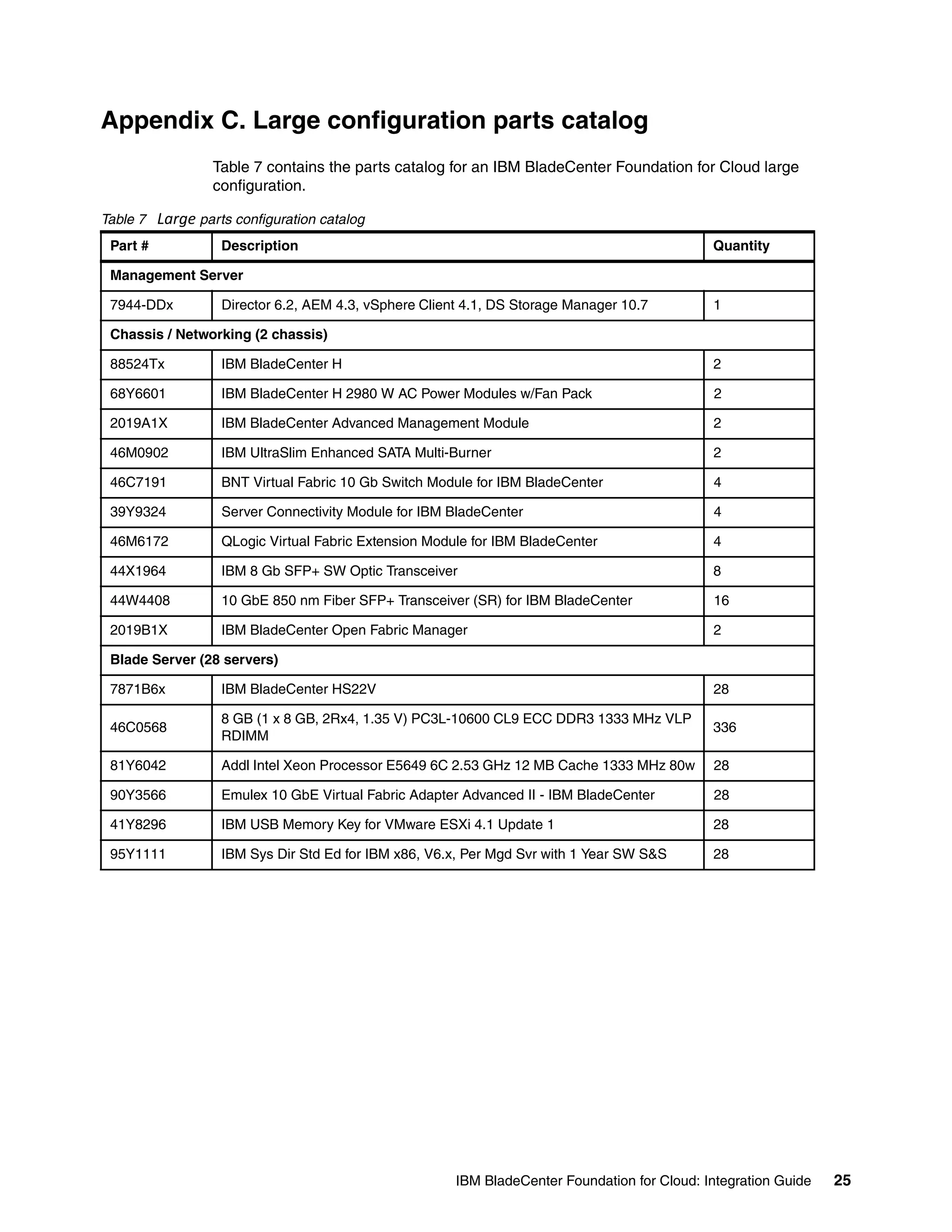 Appendix C. Large configuration parts catalog
                  Table 7 contains the parts catalog for an IBM BladeCenter Foundation for Cloud large
                  configuration.

Table 7   Large parts configuration catalog
 Part #             Description                                                                Quantity

 Management Server

 7944-DDx           Director 6.2, AEM 4.3, vSphere Client 4.1, DS Storage Manager 10.7         1

 Chassis / Networking (2 chassis)

 88524Tx            IBM BladeCenter H                                                          2

 68Y6601            IBM BladeCenter H 2980 W AC Power Modules w/Fan Pack                       2

 2019A1X            IBM BladeCenter Advanced Management Module                                 2

 46M0902            IBM UltraSlim Enhanced SATA Multi-Burner                                   2

 46C7191            BNT Virtual Fabric 10 Gb Switch Module for IBM BladeCenter                 4

 39Y9324            Server Connectivity Module for IBM BladeCenter                             4

 46M6172            QLogic Virtual Fabric Extension Module for IBM BladeCenter                 4

 44X1964            IBM 8 Gb SFP+ SW Optic Transceiver                                         8

 44W4408            10 GbE 850 nm Fiber SFP+ Transceiver (SR) for IBM BladeCenter              16

 2019B1X            IBM BladeCenter Open Fabric Manager                                        2

 Blade Server (28 servers)

 7871B6x            IBM BladeCenter HS22V                                                      28

                    8 GB (1 x 8 GB, 2Rx4, 1.35 V) PC3L-10600 CL9 ECC DDR3 1333 MHz VLP
 46C0568                                                                                       336
                    RDIMM

 81Y6042            Addl Intel Xeon Processor E5649 6C 2.53 GHz 12 MB Cache 1333 MHz 80w       28

 90Y3566            Emulex 10 GbE Virtual Fabric Adapter Advanced II - IBM BladeCenter         28

 41Y8296            IBM USB Memory Key for VMware ESXi 4.1 Update 1                            28

 95Y1111            IBM Sys Dir Std Ed for IBM x86, V6.x, Per Mgd Svr with 1 Year SW S&S       28




                                                        IBM BladeCenter Foundation for Cloud: Integration Guide   25
 