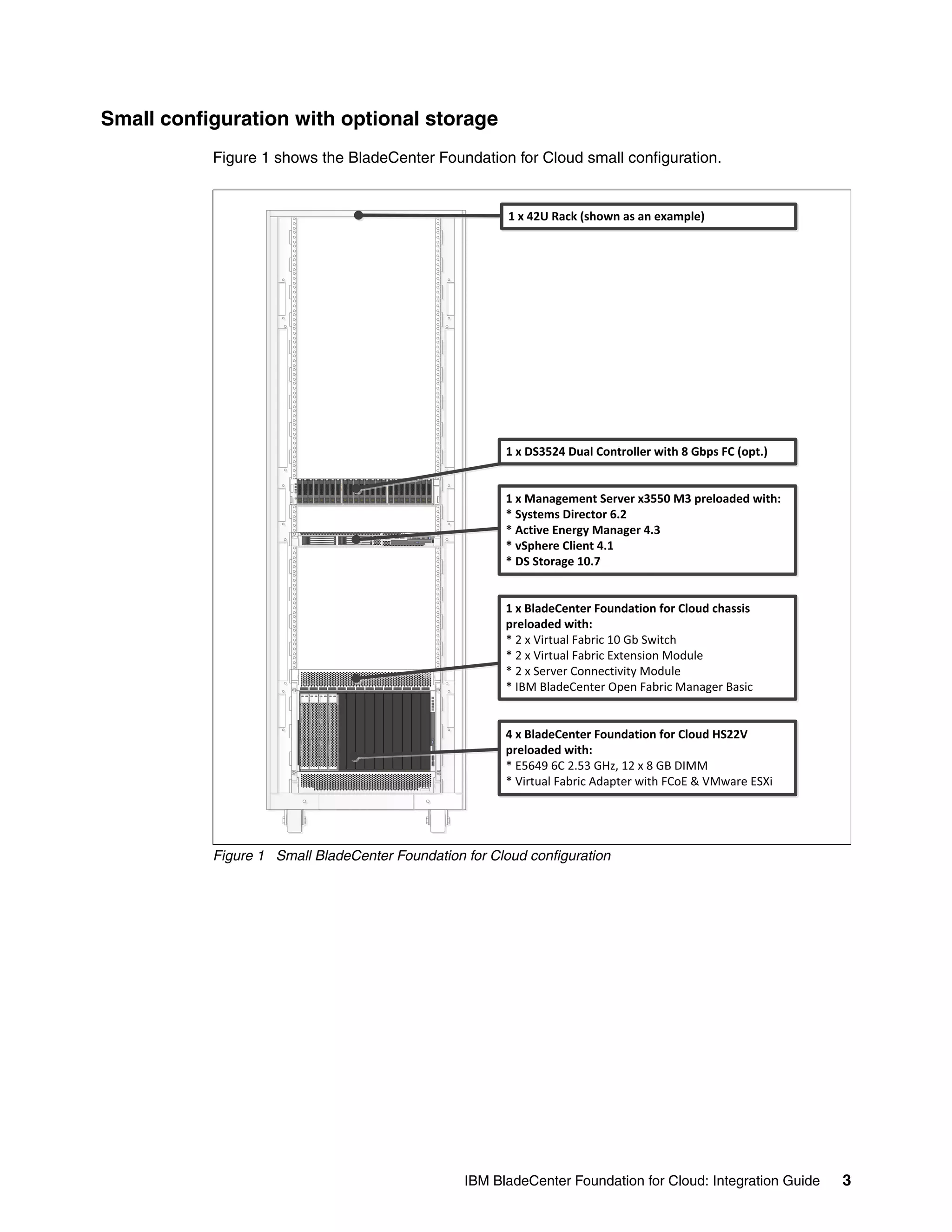 Small configuration with optional storage
           Figure 1 shows the BladeCenter Foundation for Cloud small configuration.


                                                                                                   1 x 42U Rack (shown as an example)




                                                                                                   1 x DS3524 Dual Controller with 8 Gbps FC (opt.)


                                                                                                   1 x Management Server x3550 M3 preloaded with:
                                                                                                   * Systems Director 6.2
                                                                                                   * Active Energy Manager 4.3
                                                                                                   * vSphere Client 4.1
                                                                                                   * DS Storage 10.7


                                                                                                   1 x BladeCenter Foundation for Cloud chassis
                                                                                                   preloaded with:
                                                                                                   * 2 x Virtual Fabric 10 Gb Switch
                                                                                                   * 2 x Virtual Fabric Extension Module
                                                                                                   * 2 x Server Connectivity Module
                        BladeCenter H



                         1         2    3   4   5   6   7   8   9   10   11   12   13   14
                                                                                                   * IBM BladeCenter Open Fabric Manager Basic


                                                                                                   4 x BladeCenter Foundation for Cloud HS22V
                                                                                                   preloaded with:
                         1         2    3   4   5   6   7   8   9   10   11   12   13   14
                                                                                                   * E5649 6C 2.53 GHz, 12 x 8 GB DIMM
                                                                                                   * Virtual Fabric Adapter with FCoE & VMware ESXi




           Figure 1 Small BladeCenter Foundation for Cloud configuration




                                                                                             IBM BladeCenter Foundation for Cloud: Integration Guide   3
 