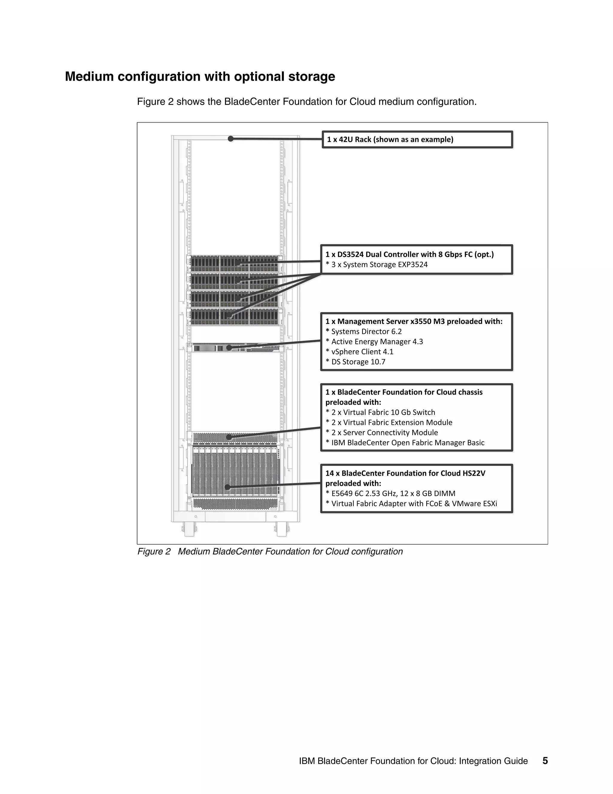 Medium configuration with optional storage
           Figure 2 shows the BladeCenter Foundation for Cloud medium configuration.


                                                                                                   1 x 42U Rack (shown as an example)




                                                                                                   1
                                                                                                   2 x DS3524 Dual Controller with 8Gbps FC (opt.)
                                                                                                                                   8 Gbps FC (opt.)
                                                                                                   * 6 x System Storage EXP3524
                                                                                                     3




                                                                                                   1 x Management Server x3550 M3 preloaded with:
                                                                                                   * Systems Director 6.2
                                                                                                   * Active Energy Manager 4.3
                                                                                                   * vSphere Client 4.1
                                                                                                   * DS Storage 10.7


                                                                                                   1 x BladeCenter Foundation for Cloud chassis
                                                                                                   preloaded with:
                                                                                                   * 2 x Virtual Fabric 10 Gb Switch
                                                                                                   * 2 x Virtual Fabric Extension Module
                                                                                                   * 2 x Server Connectivity Module
                        BladeCenter H



                         1         2    3   4   5   6   7   8   9   10   11   12   13   14
                                                                                                   * IBM BladeCenter Open Fabric Manager Basic


                                                                                                   14 x BladeCenter Foundation for Cloud HS22V
                                                                                                   preloaded with:
                         1         2    3   4   5   6   7   8   9   10   11   12   13   14
                                                                                                   * E5649 6C 2.53 GHz, 12 x 8 GB DIMM
                                                                                                   * Virtual Fabric Adapter with FCoE & VMware ESXi




           Figure 2 Medium BladeCenter Foundation for Cloud configuration




                                                                                             IBM BladeCenter Foundation for Cloud: Integration Guide   5
 