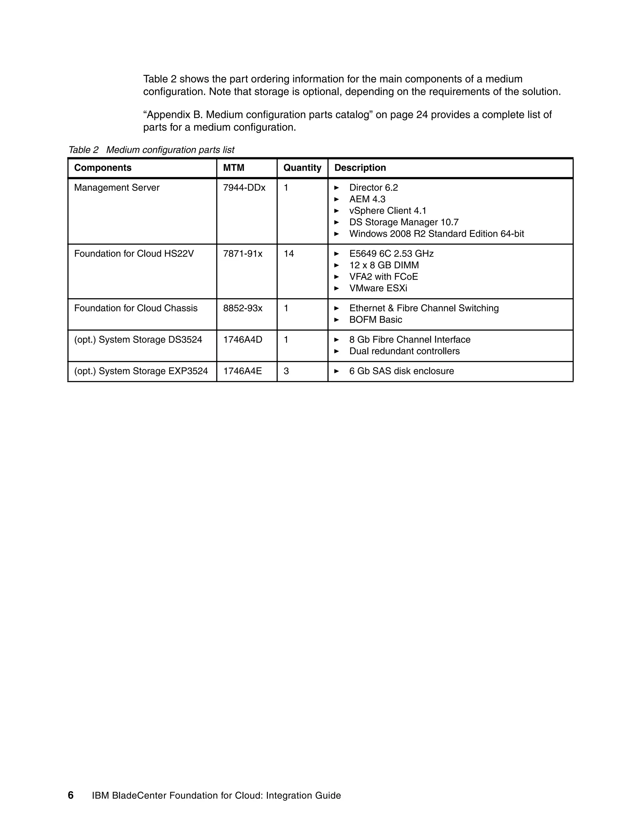Table 2 shows the part ordering information for the main components of a medium
                   configuration. Note that storage is optional, depending on the requirements of the solution.

                   “Appendix B. Medium configuration parts catalog” on page 24 provides a complete list of
                   parts for a medium configuration.

Table 2 Medium configuration parts list
    Components                      MTM           Quantity   Description

    Management Server               7944-DDx      1               Director 6.2
                                                                  AEM 4.3
                                                                  vSphere Client 4.1
                                                                  DS Storage Manager 10.7
                                                                  Windows 2008 R2 Standard Edition 64-bit

    Foundation for Cloud HS22V      7871-91x      14              E5649 6C 2.53 GHz
                                                                  12 x 8 GB DIMM
                                                                  VFA2 with FCoE
                                                                  VMware ESXi

    Foundation for Cloud Chassis    8852-93x      1               Ethernet & Fibre Channel Switching
                                                                  BOFM Basic

    (opt.) System Storage DS3524    1746A4D       1               8 Gb Fibre Channel Interface
                                                                  Dual redundant controllers

    (opt.) System Storage EXP3524   1746A4E       3               6 Gb SAS disk enclosure




6       IBM BladeCenter Foundation for Cloud: Integration Guide
 