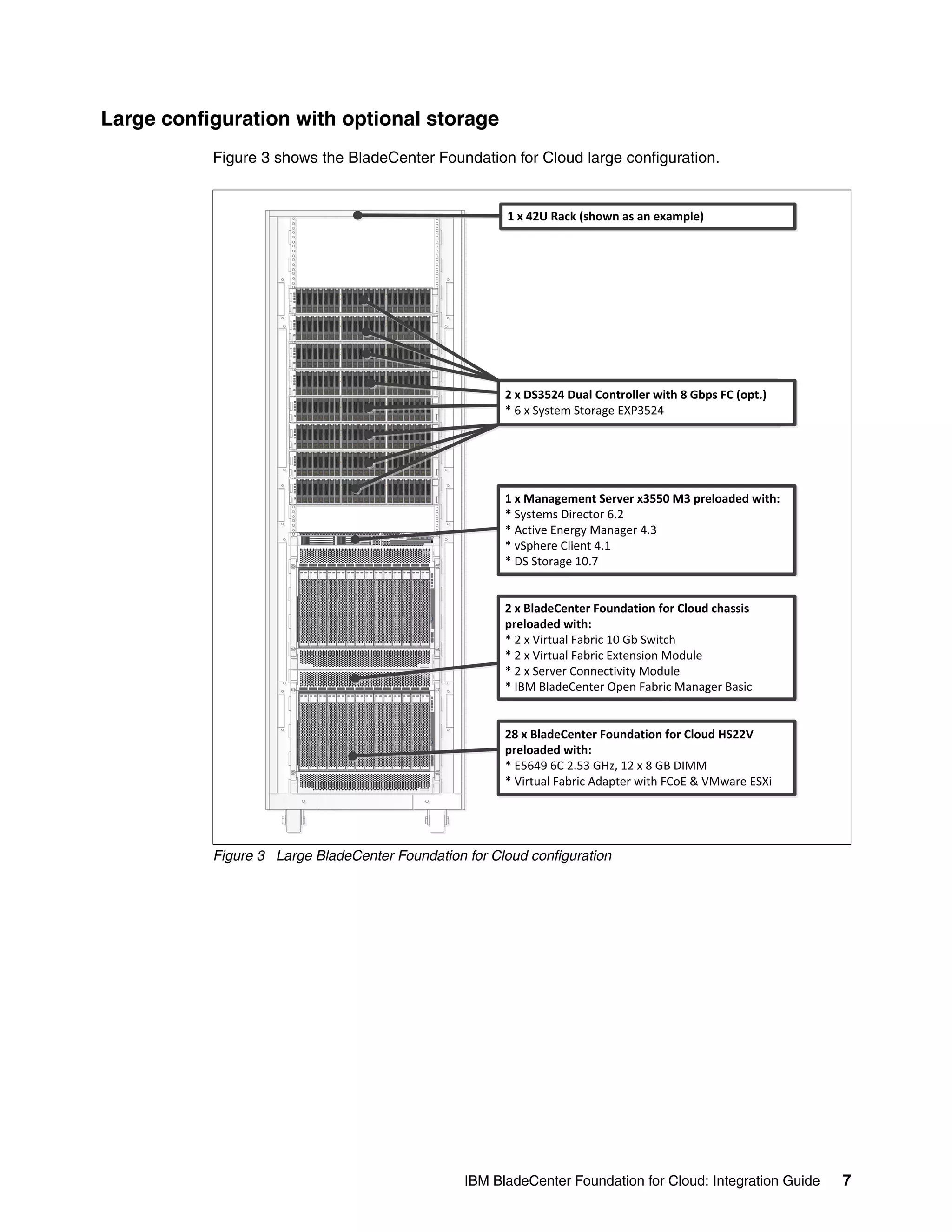 Large configuration with optional storage
           Figure 3 shows the BladeCenter Foundation for Cloud large configuration.


                                                                                                   1 x 42U Rack (shown as an example)




                                                                                                   2 x DS3524 Dual Controller with 8Gbps FC (opt.)
                                                                                                                                   8 Gbps FC (opt.)
                                                                                                   * 6 x System Storage EXP3524




                                                                                                   1 x Management Server x3550 M3 preloaded with:
                                                                                                   * Systems Director 6.2
                                                                                                   * Active Energy Manager 4.3
                                                                                                   * vSphere Client 4.1
                        BladeCenter H



                         1         2    3   4   5   6   7   8   9   10   11   12   13   14
                                                                                                   * DS Storage 10.7


                                                                                                   2 x BladeCenter Foundation for Cloud chassis
                                                                                                   preloaded with:
                         1         2    3   4   5   6   7   8   9   10   11   12   13   14
                                                                                                   * 2 x Virtual Fabric 10 Gb Switch
                                                                                                   * 2 x Virtual Fabric Extension Module
                                                                                                   * 2 x Server Connectivity Module
                        BladeCenter H



                         1         2    3   4   5   6   7   8   9   10   11   12   13   14
                                                                                                   * IBM BladeCenter Open Fabric Manager Basic


                                                                                                   28 x BladeCenter Foundation for Cloud HS22V
                                                                                                   preloaded with:
                         1         2    3   4   5   6   7   8   9   10   11   12   13   14
                                                                                                   * E5649 6C 2.53 GHz, 12 x 8 GB DIMM
                                                                                                   * Virtual Fabric Adapter with FCoE & VMware ESXi




           Figure 3 Large BladeCenter Foundation for Cloud configuration




                                                                                             IBM BladeCenter Foundation for Cloud: Integration Guide   7
 