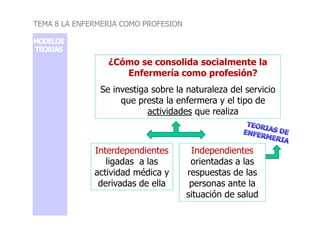 ¿Cómo se consolida socialmente la
Enfermería como profesión?
Se investiga sobre la naturaleza del servicio
que presta la enfermera y el tipo de
actividades que realiza
TEMA 8 LA ENFERMERIA COMO PROFESION
actividades que realiza
Interdependientes
Interdependientes
ligadas a las
actividad médica y
derivadas de ella
Independientes
Independientes
orientadas a las
respuestas de las
personas ante la
situación de salud
 