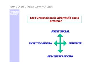 Las Funciones de la Enfermería como
profesión
TEMA 8 LA ENFERMERIA COMO PROFESION
 