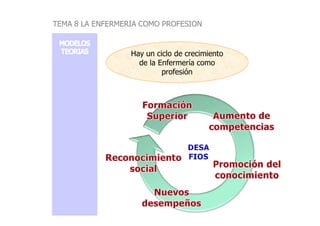 Hay un ciclo de crecimiento
de la Enfermería como
profesión
TEMA 8 LA ENFERMERIA COMO PROFESION
 