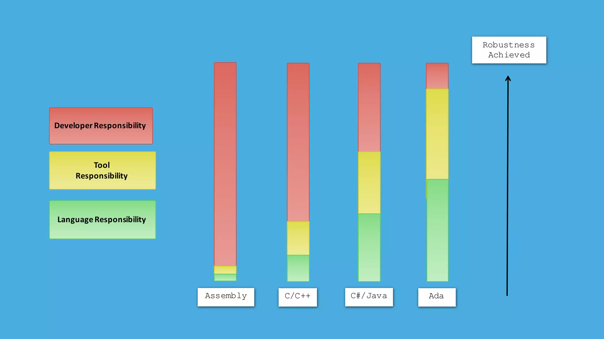 C/C++ C#/Java Ada
Robustness
Achieved
Developer	Responsibility
Tool
Responsibility
Language	Responsibility
Assembly
 