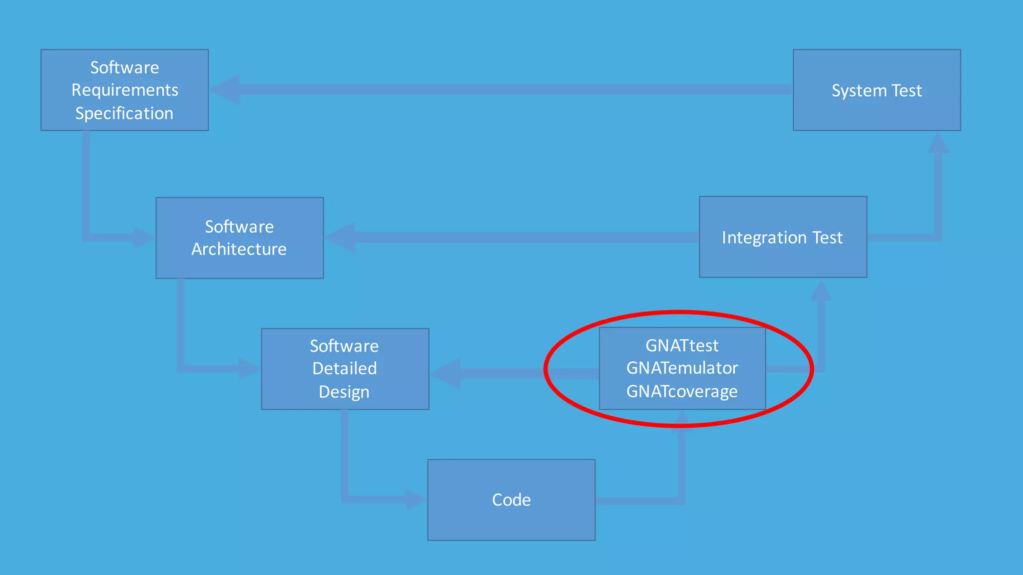 Software
Requirements
Specification
Software
Architecture
Software
Detailed
Design
Code
GNATtest
GNATemulator
GNATcoverage
System	Test
Integration Test
 