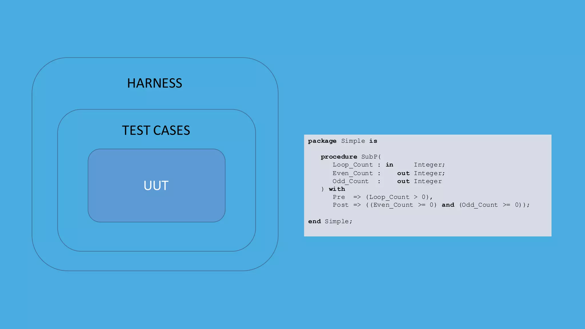 HARNESS
TEST	CASES
UUT
package Simple is
procedure SubP(
Loop_Count : in Integer;
Even_Count : out Integer;
Odd_Count : out Integer
) with
Pre => (Loop_Count > 0),
Post => ((Even_Count >= 0) and (Odd_Count >= 0));
end Simple;
 