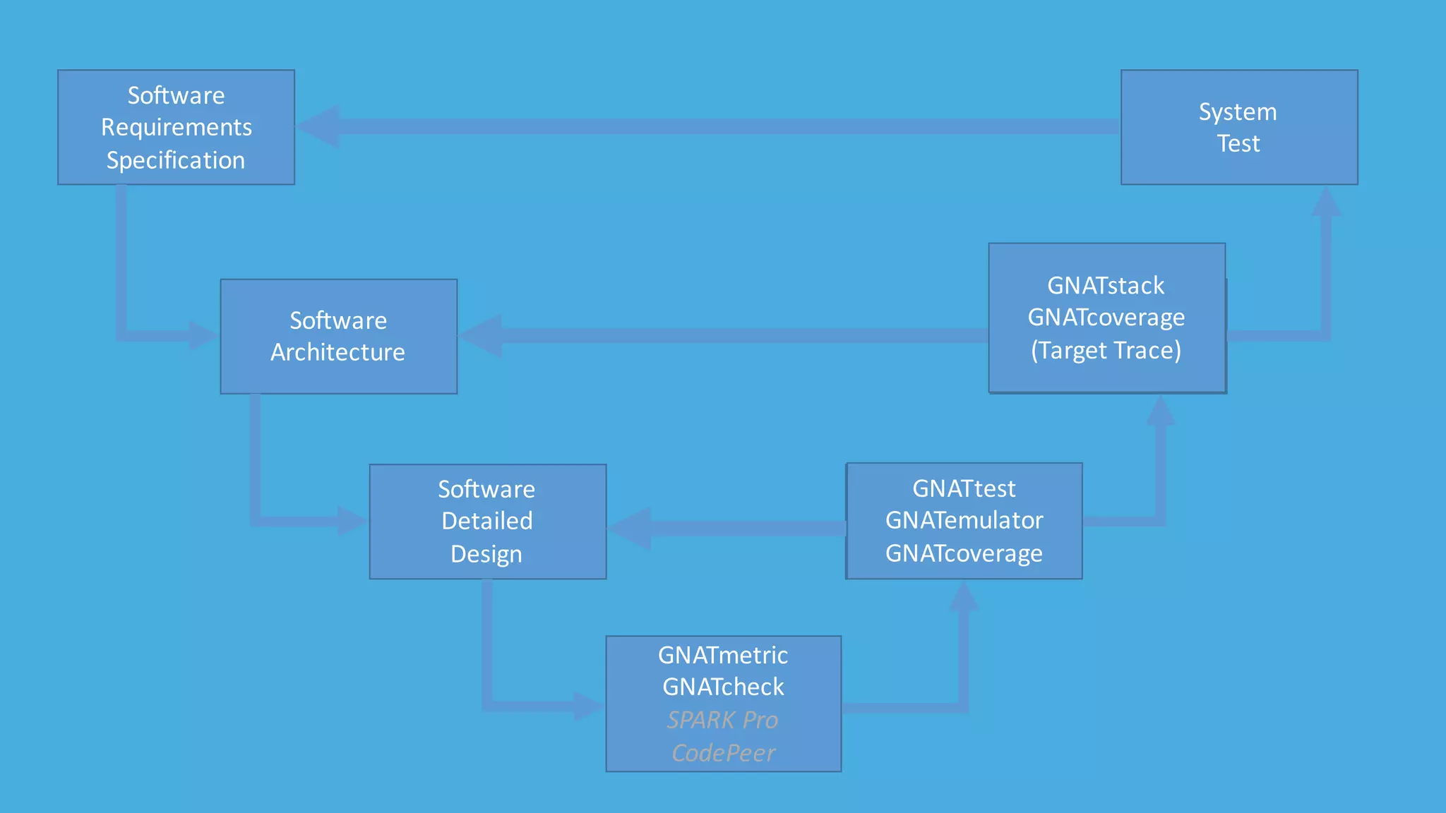 Software
Requirements
Specification
Software
Architecture
Software
Detailed
Design
Code
Unit
Test
Integration
Test
System
Test
GNATmetric
GNATcheck
SPARK	Pro
CodePeer
GNATtest
GNATemulator
GNATcoverage
GNATstack
GNATcoverage
(Target	Trace)
 