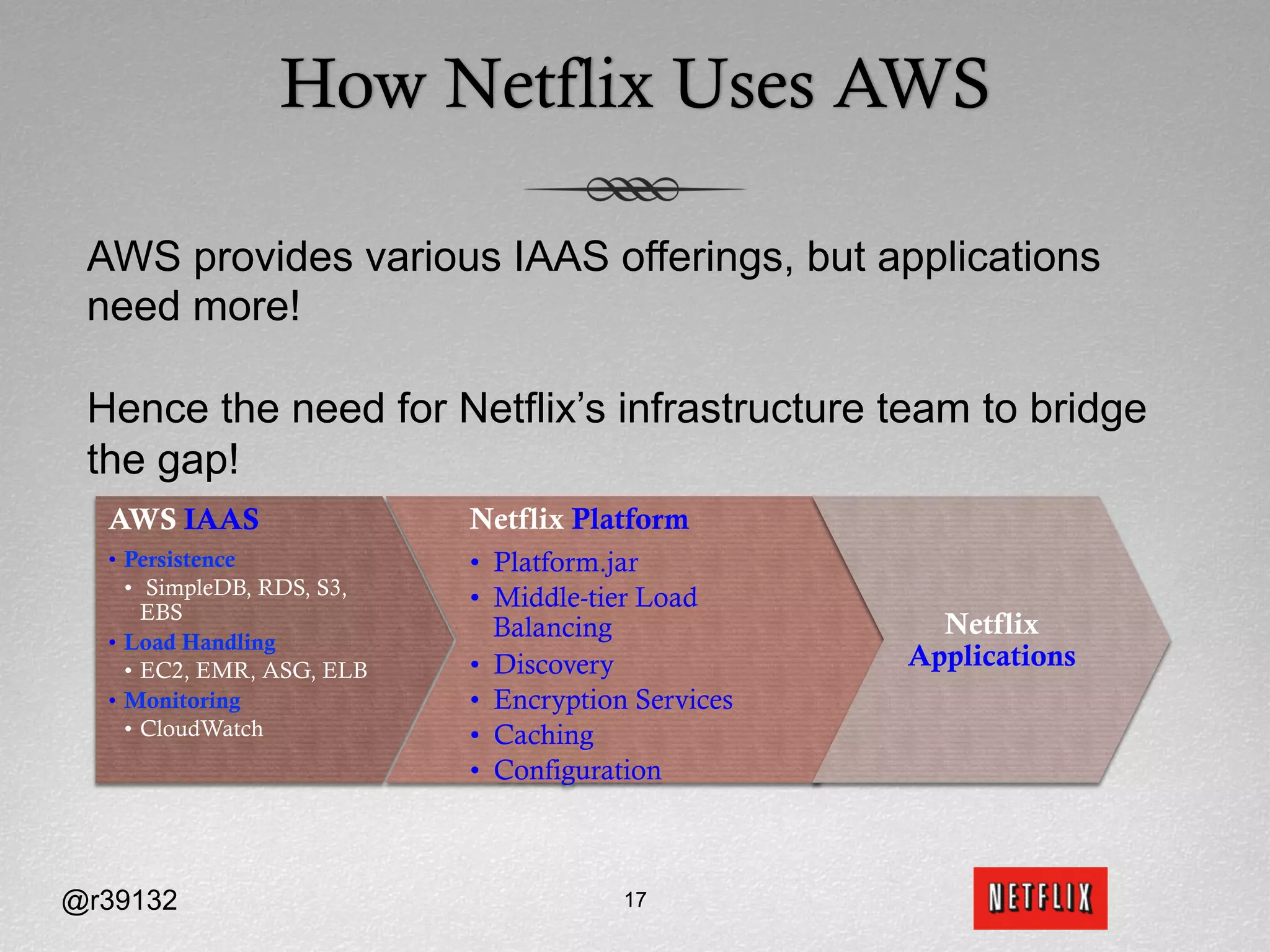 How Netflix Uses AWS

 AWS provides various IAAS offerings, but applications
 need more!

 Hence the need for Netflix’s infrastructure team to bridge
 the gap!
  AWS IAAS                   Netflix Platform
  •  Persistence             •  Platform.jar
     •  SimpleDB, RDS, S3,   •  Middle-tier Load
        EBS
  •  Load Handling
                                Balancing               Netflix
     •  EC2, EMR, ASG, ELB   •  Discovery             Applications
  •  Monitoring              •  Encryption Services
     •  CloudWatch           •  Caching
                             •  Configuration



@r39132                                  17
 