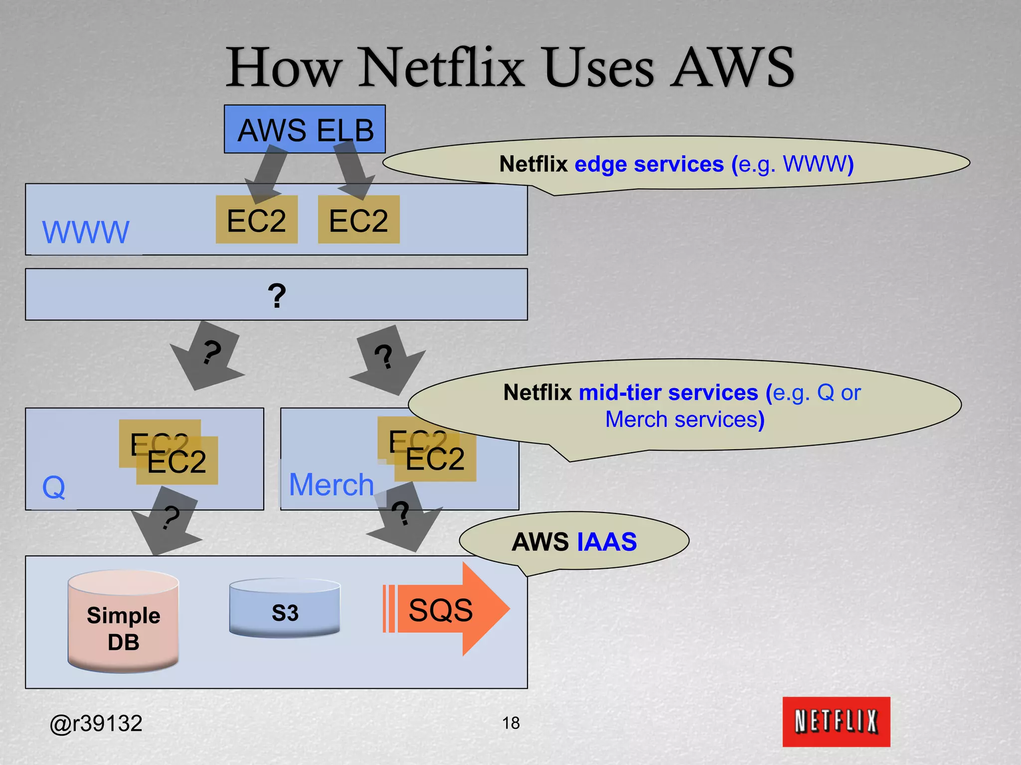How Netflix Uses AWS
              AWS ELB
                                   Netflix edge services (e.g. WWW)


WWW           EC2     EC2

               ?

                                   Netflix mid-tier services (e.g. Q or
                                             Merch services)
       EC2                  EC2
        EC2                  EC2
Q                   Merch
                                    AWS IAAS

    Simple      S3           SQS
      DB


@r39132                            18
 