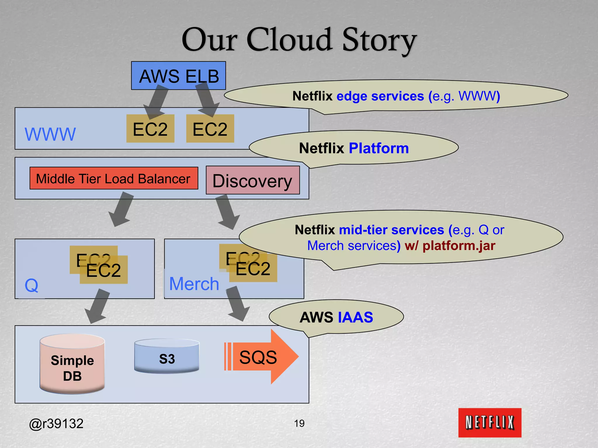 Our Cloud Story
                AWS ELB
                                        Netflix edge services (e.g. WWW)


WWW            EC2          EC2
                                         Netflix Platform

Middle Tier Load Balancer    Discovery

                                         Netflix mid-tier services (e.g. Q or
                                          Merch services) w/ platform.jar
       EC2                    EC2
        EC2                    EC2
Q                    Merch
                                          AWS IAAS

    Simple         S3             SQS
      DB


@r39132                                  19
 