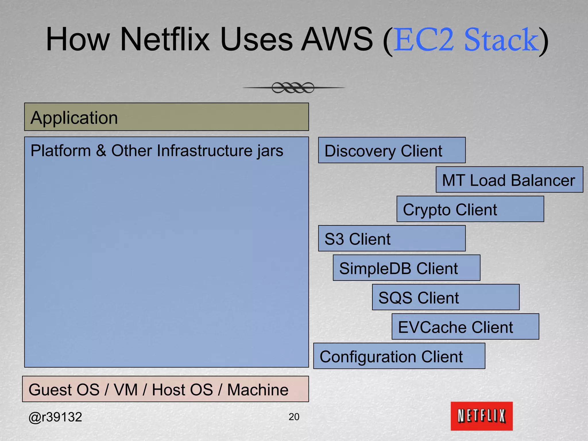 How Netflix Uses AWS (EC2 Stack)

Application
Platform & Other Infrastructure jars        Discovery Client
                                                             MT Load Balancer
                                                        Crypto Client
                                            S3 Client
                                              SimpleDB Client
                                                    SQS Client
                                                        EVCache Client
                                            Configuration Client

Guest OS / VM / Host OS / Machine
@r39132                                20
 