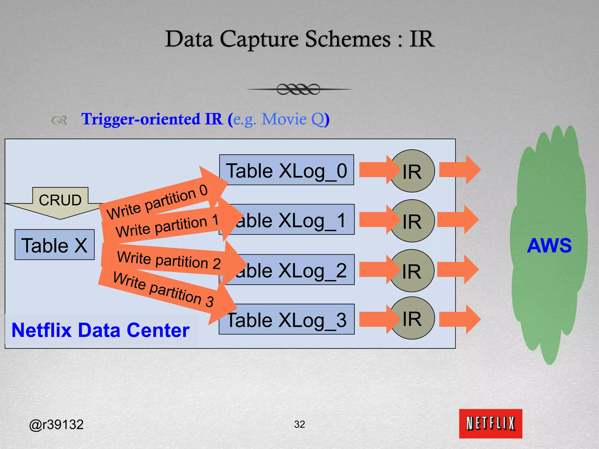 Data Capture Schemes : IR


    ™  Trigger-oriented IR (e.g. Movie Q)


                                  Table XLog_0   IR
                            0
  CRUD             artition
           Write p
              rite partit
                          ion 1   Table XLog_1   IR
            W
 Table X    Write partition 2
                                                      AWS
            Write             Table    XLog_2    IR
                  partit
                        ion 3
                                  Table XLog_3   IR
Netflix Data Center



 @r39132                                32
 