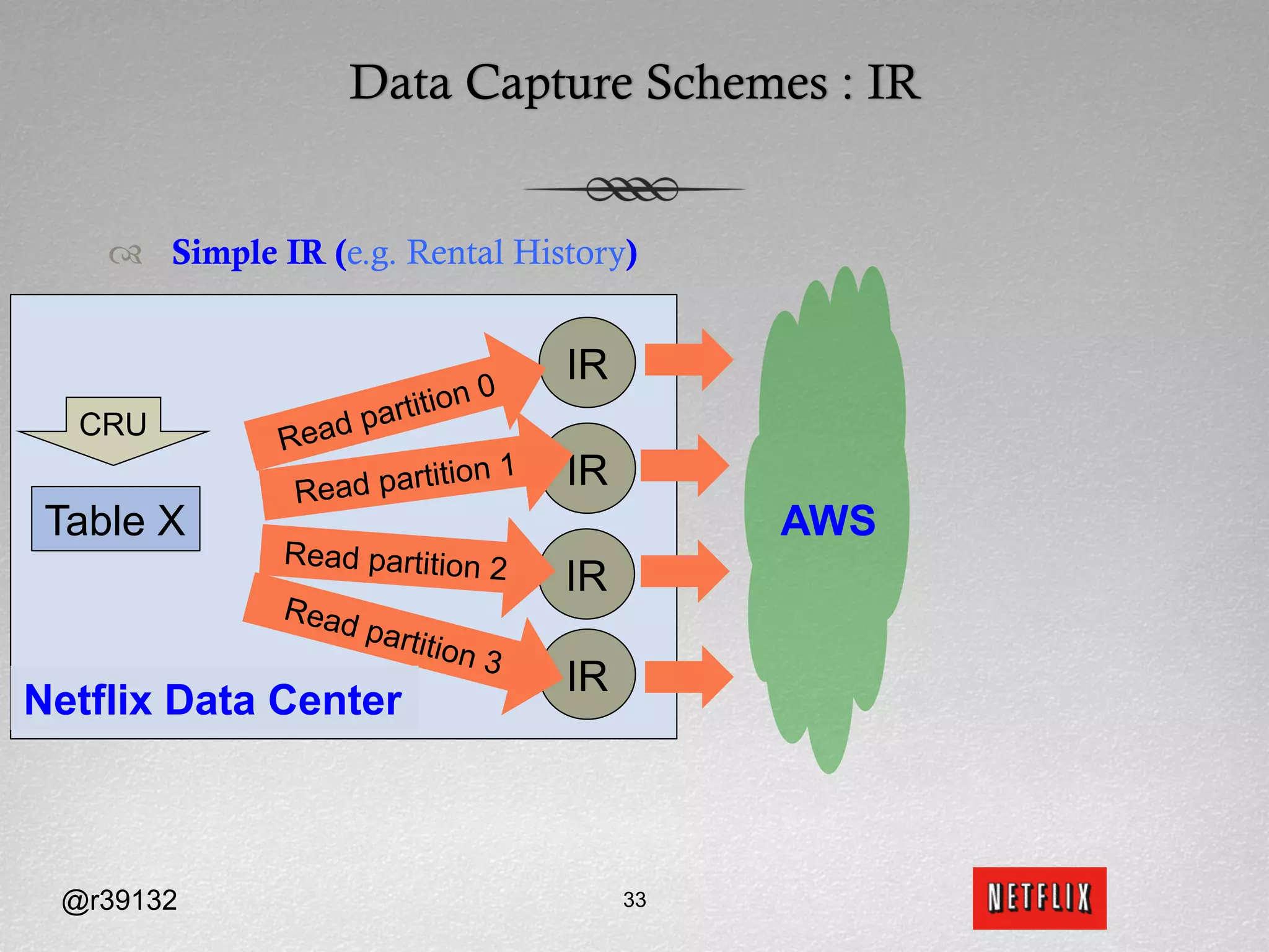 Data Capture Schemes : IR


    ™  Simple IR (e.g. Rental History)


                                       IR
                        rti   tion 0
  CRU          Re ad pa
                R ead parti
                            tion 1     IR
 Table X                                         AWS
               Read partition 2
                                       IR
               Read
                      partit
                            ion 3
                                       IR
Netflix Data Center



 @r39132                                    33
 