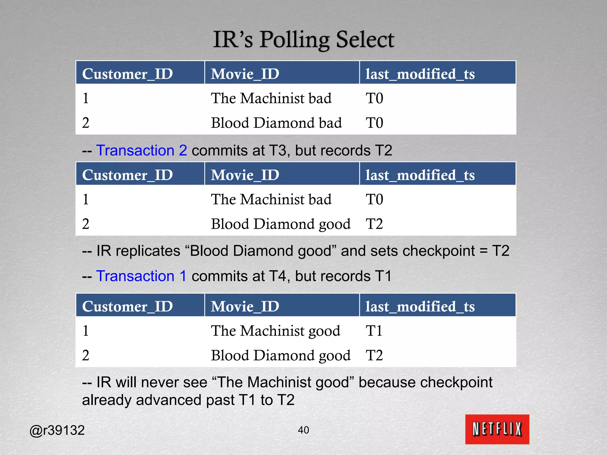 IR’s Polling Select
      Customer_ID        Movie_ID               last_modified_ts
      1                  The Machinist bad      T0
      2                  Blood Diamond bad      T0
      -- Transaction 2 commits at T3, but records T2
      Customer_ID        Movie_ID               last_modified_ts
      1                  The Machinist bad      T0
      2                  Blood Diamond good T2
      -- IR replicates “Blood Diamond good” and sets checkpoint = T2
      -- Transaction 1 commits at T4, but records T1

      Customer_ID        Movie_ID               last_modified_ts
      1                  The Machinist good     T1
      2                  Blood Diamond good T2
      -- IR will never see “The Machinist good” because checkpoint
      already advanced past T1 to T2
@r39132                              40
 