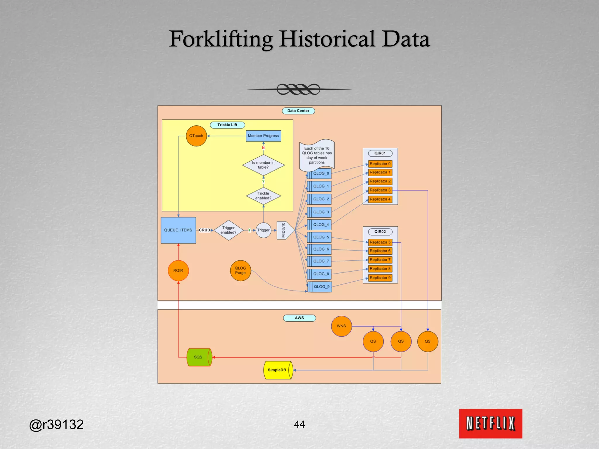 Forklifting Historical Data




@r39132               44
 