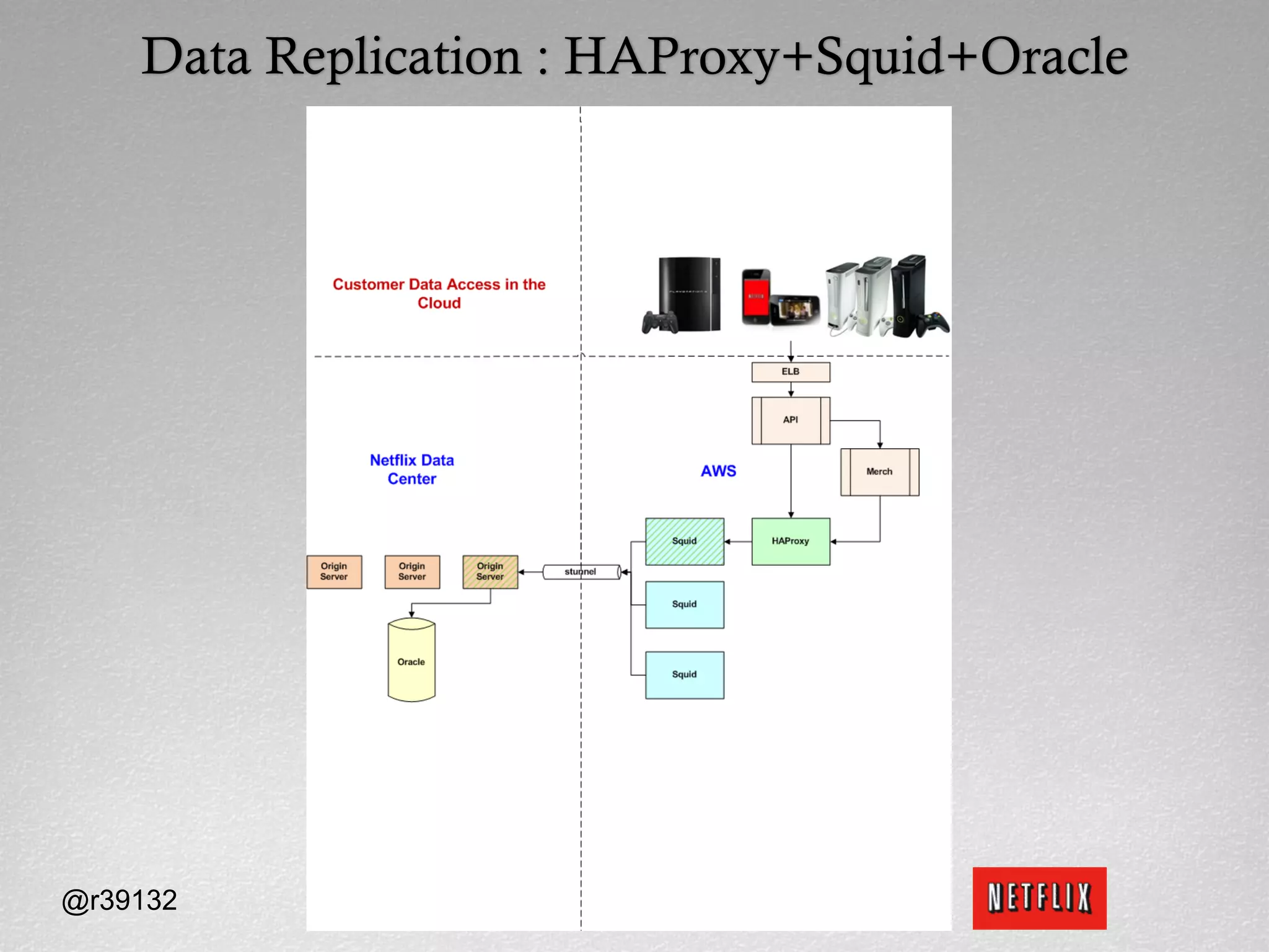 Data Replication : HAProxy+Squid+Oracle




@r39132                48
 