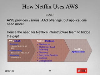 How Netflix Uses AWS

 AWS provides various IAAS offerings, but applications
 need more!

 Hence the need for Netflix’s infrastructure team to bridge
 the gap!
  AWS IAAS                   Netflix Platform
  •  Persistence             •  Platform.jar
     •  SimpleDB, RDS, S3,   •  Middle-tier Load
        EBS
  •  Load Handling
                                Balancing               Netflix
     •  EC2, EMR, ASG, ELB   •  Discovery             Applications
  •  Monitoring              •  Encryption Services
     •  CloudWatch           •  Caching
                             •  Configuration



@r39132                                  17
 