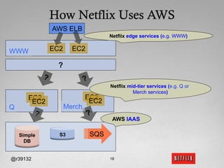 How Netflix Uses AWS
              AWS ELB
                                   Netflix edge services (e.g. WWW)


WWW           EC2     EC2

               ?

                                   Netflix mid-tier services (e.g. Q or
                                             Merch services)
       EC2                  EC2
        EC2                  EC2
Q                   Merch
                                    AWS IAAS

    Simple      S3           SQS
      DB


@r39132                            18
 